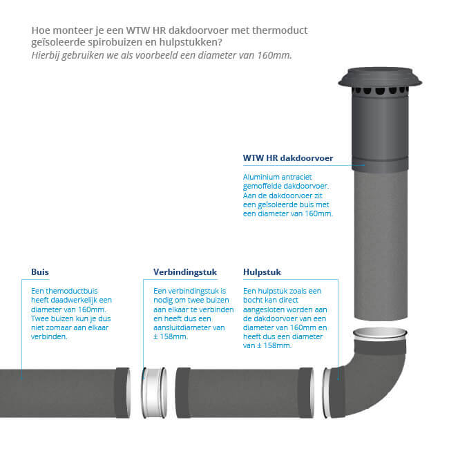 Thermoduct dakdoorvoer Ø125mm