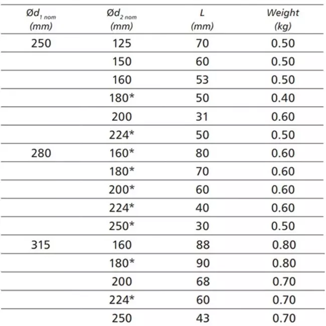 Verloopstuk van Ø 250mm - Ø 125mm voor spirobuis