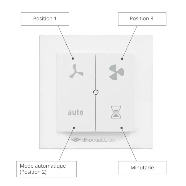 Itho Daalderop CVE-S ECO High Performance Pakket HE 415 m³/h + vochtsensor + RFT-N Auto bediening + 4 ventielen - euro stekker