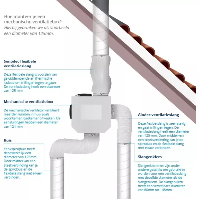 Vent-Axia Multihome BPD basis Pakket 300 m³/h + vochtsensor + RFT bediening batterij + 4 ventielen - perilex stekker
