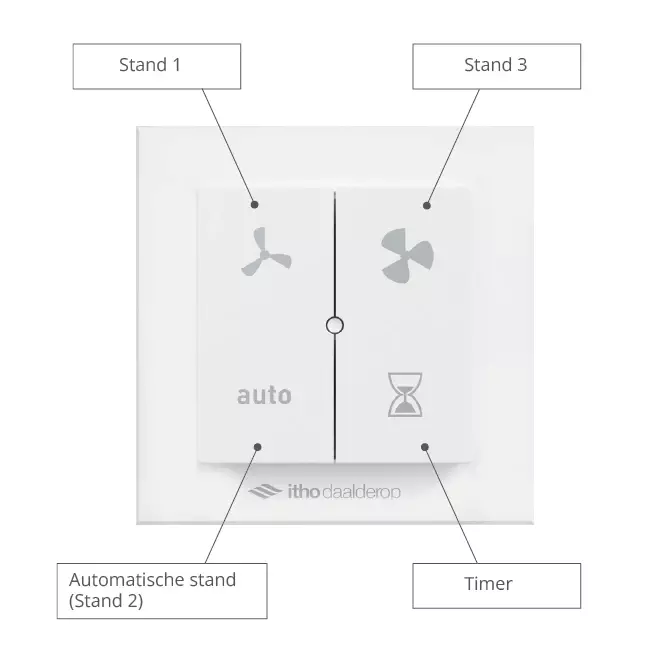 Itho Daalderop CVE-S ECO High Performance Pakket HP 415 m³/h + vochtsensor + RFT-N Auto bediening + 4 ventielen - perilex stekker