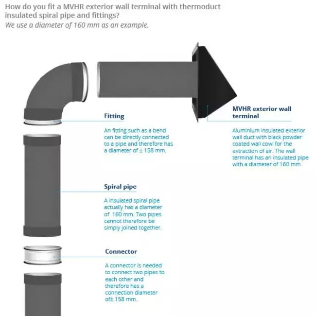 Thermoduct geveldoorvoer 150 mm
